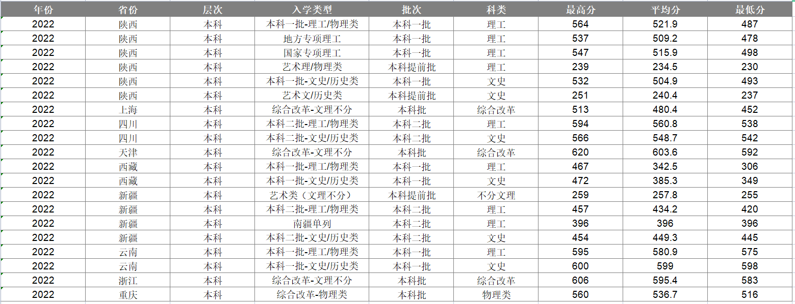 艺术类专业统计成绩为美术类专业省级统