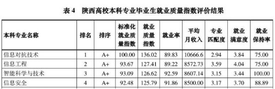 二次评估指数四个一级指标建构综合指数