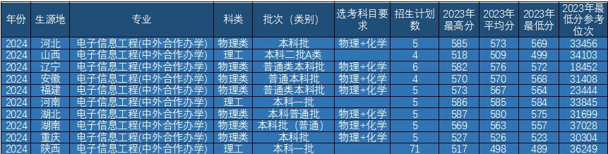 电子信息工程中外合作办学项目为西安可
